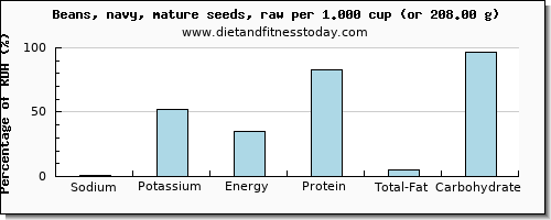 sodium and nutritional content in navy beans